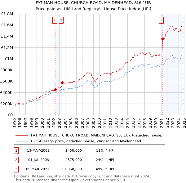 FATIMAH HOUSE, CHURCH ROAD, MAIDENHEAD, SL6 1UR: Price paid vs HM Land Registry's House Price Index