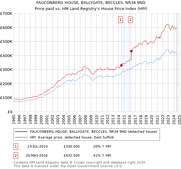 FAUCONBERG HOUSE, BALLYGATE, BECCLES, NR34 9ND: Price paid vs HM Land Registry's House Price Index