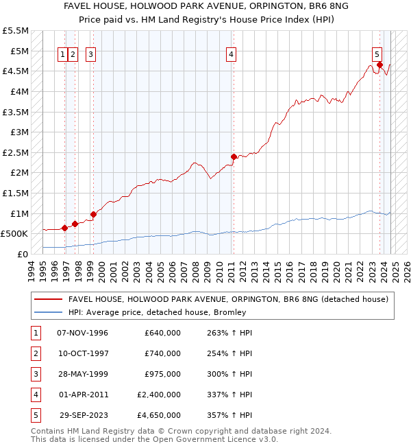 FAVEL HOUSE, HOLWOOD PARK AVENUE, ORPINGTON, BR6 8NG: Price paid vs HM Land Registry's House Price Index