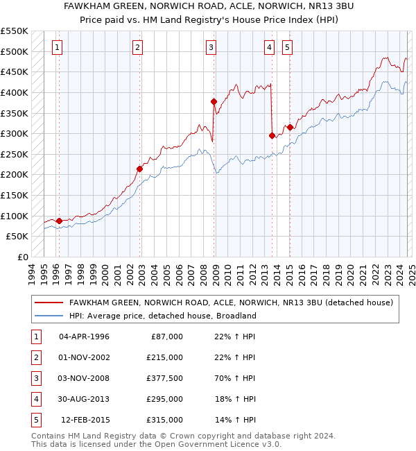 FAWKHAM GREEN, NORWICH ROAD, ACLE, NORWICH, NR13 3BU: Price paid vs HM Land Registry's House Price Index