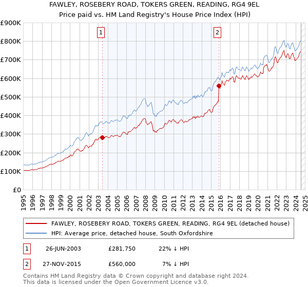 FAWLEY, ROSEBERY ROAD, TOKERS GREEN, READING, RG4 9EL: Price paid vs HM Land Registry's House Price Index