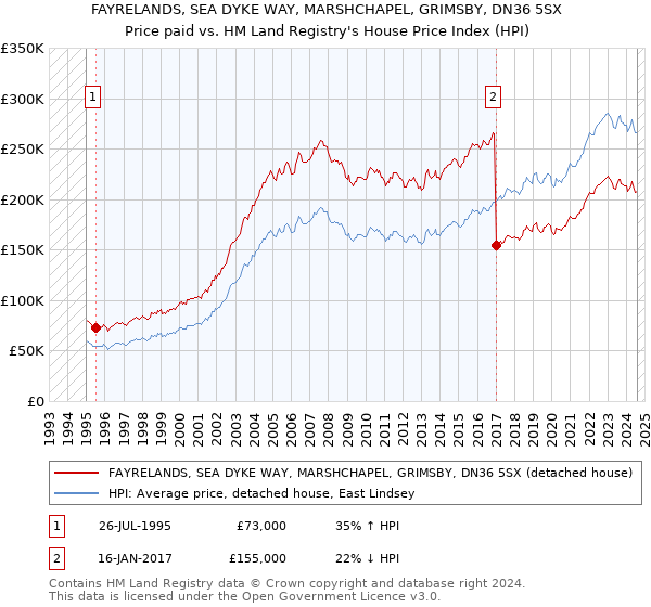 FAYRELANDS, SEA DYKE WAY, MARSHCHAPEL, GRIMSBY, DN36 5SX: Price paid vs HM Land Registry's House Price Index