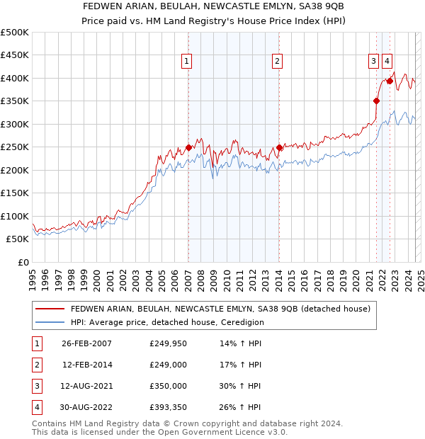 FEDWEN ARIAN, BEULAH, NEWCASTLE EMLYN, SA38 9QB: Price paid vs HM Land Registry's House Price Index