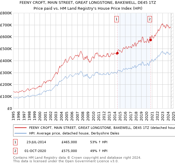 FEENY CROFT, MAIN STREET, GREAT LONGSTONE, BAKEWELL, DE45 1TZ: Price paid vs HM Land Registry's House Price Index