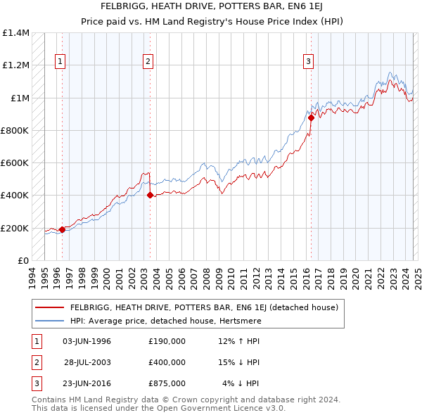 FELBRIGG, HEATH DRIVE, POTTERS BAR, EN6 1EJ: Price paid vs HM Land Registry's House Price Index