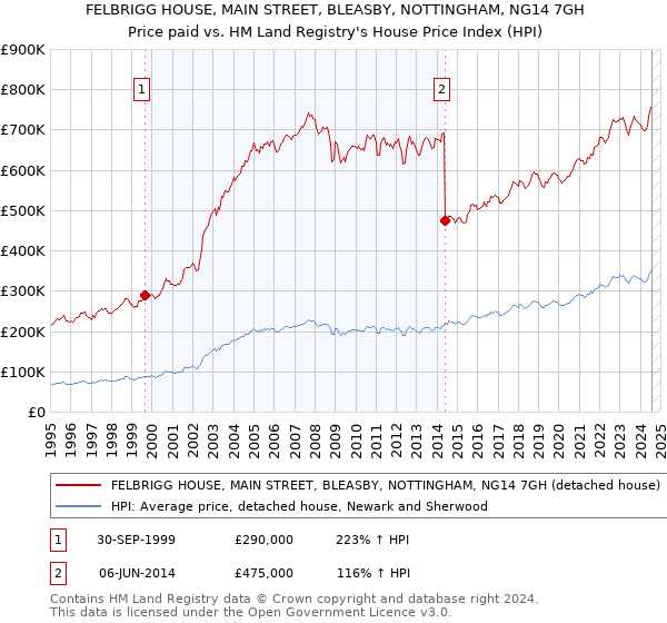 FELBRIGG HOUSE, MAIN STREET, BLEASBY, NOTTINGHAM, NG14 7GH: Price paid vs HM Land Registry's House Price Index