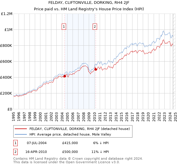 FELDAY, CLIFTONVILLE, DORKING, RH4 2JF: Price paid vs HM Land Registry's House Price Index