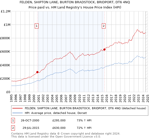 FELDEN, SHIPTON LANE, BURTON BRADSTOCK, BRIDPORT, DT6 4NQ: Price paid vs HM Land Registry's House Price Index