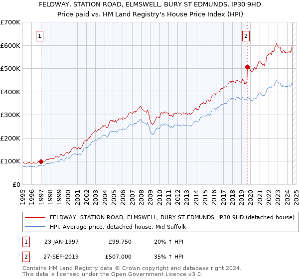 FELDWAY, STATION ROAD, ELMSWELL, BURY ST EDMUNDS, IP30 9HD: Price paid vs HM Land Registry's House Price Index