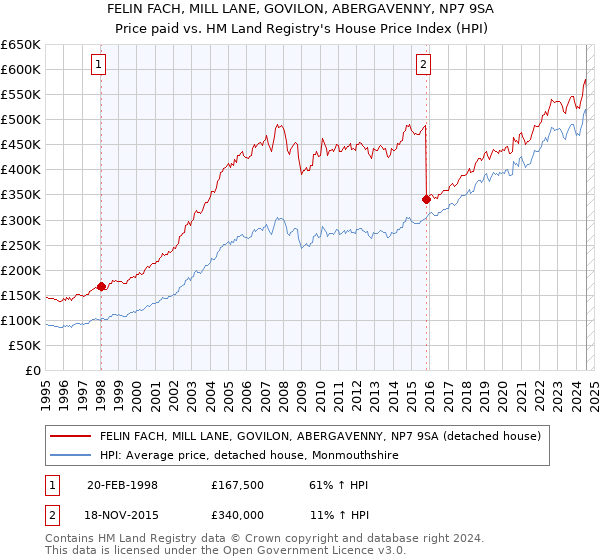 FELIN FACH, MILL LANE, GOVILON, ABERGAVENNY, NP7 9SA: Price paid vs HM Land Registry's House Price Index