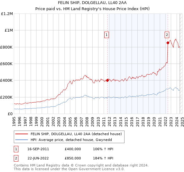 FELIN SHIP, DOLGELLAU, LL40 2AA: Price paid vs HM Land Registry's House Price Index