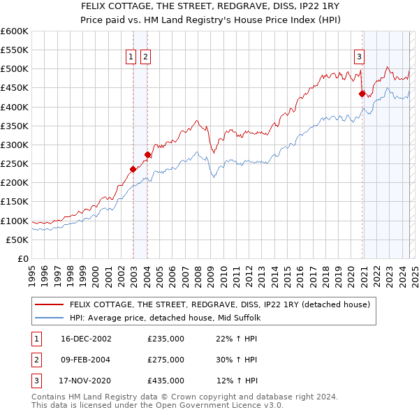 FELIX COTTAGE, THE STREET, REDGRAVE, DISS, IP22 1RY: Price paid vs HM Land Registry's House Price Index