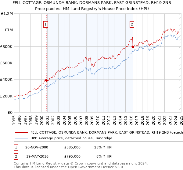 FELL COTTAGE, OSMUNDA BANK, DORMANS PARK, EAST GRINSTEAD, RH19 2NB: Price paid vs HM Land Registry's House Price Index