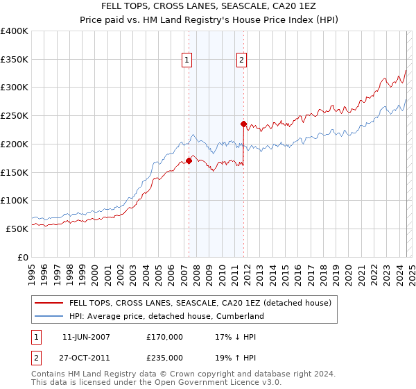 FELL TOPS, CROSS LANES, SEASCALE, CA20 1EZ: Price paid vs HM Land Registry's House Price Index