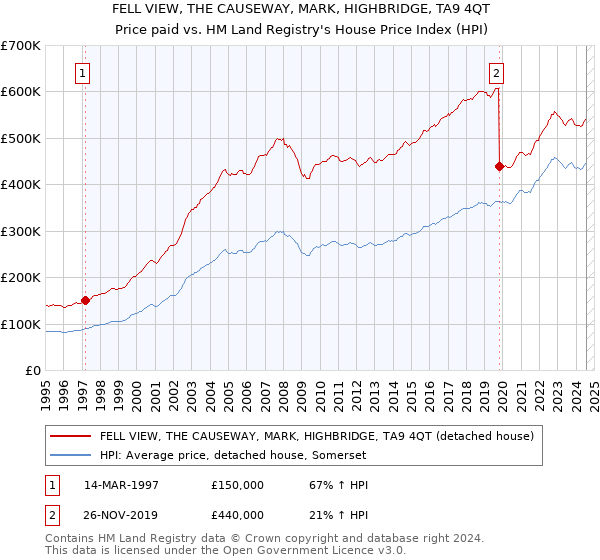 FELL VIEW, THE CAUSEWAY, MARK, HIGHBRIDGE, TA9 4QT: Price paid vs HM Land Registry's House Price Index