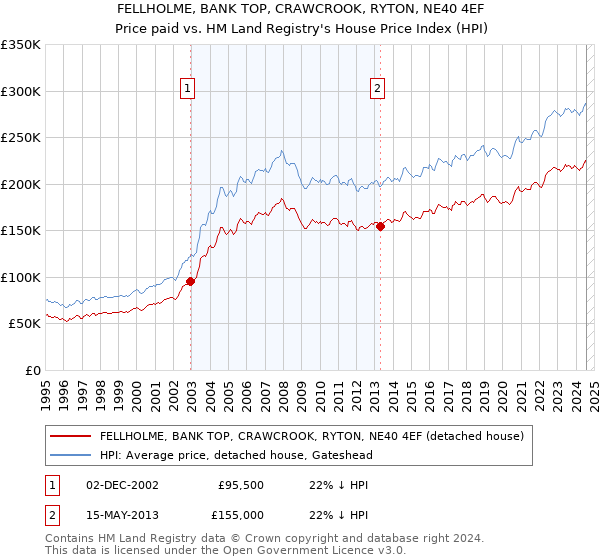 FELLHOLME, BANK TOP, CRAWCROOK, RYTON, NE40 4EF: Price paid vs HM Land Registry's House Price Index