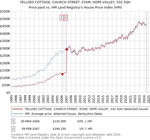 FELLOES COTTAGE, CHURCH STREET, EYAM, HOPE VALLEY, S32 5QH: Price paid vs HM Land Registry's House Price Index