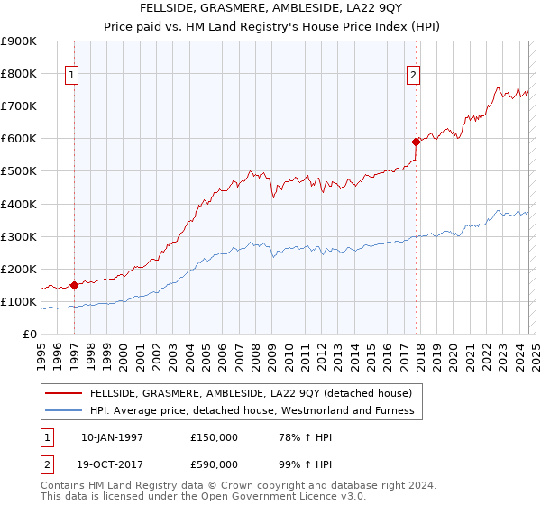 FELLSIDE, GRASMERE, AMBLESIDE, LA22 9QY: Price paid vs HM Land Registry's House Price Index