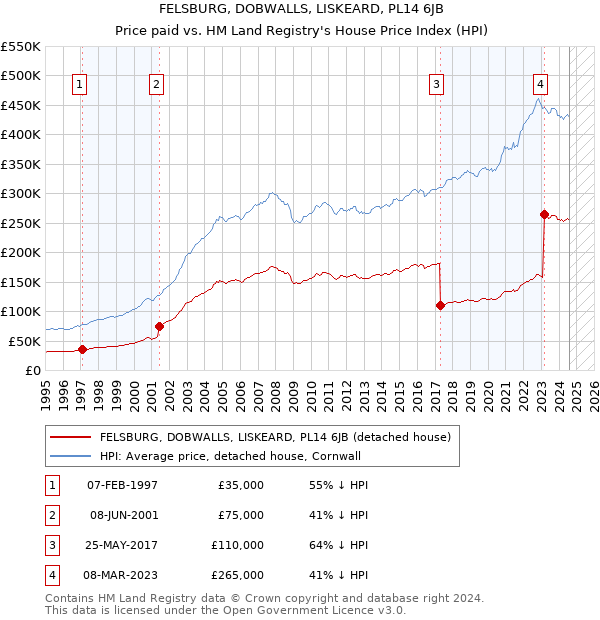 FELSBURG, DOBWALLS, LISKEARD, PL14 6JB: Price paid vs HM Land Registry's House Price Index