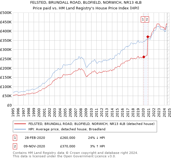 FELSTED, BRUNDALL ROAD, BLOFIELD, NORWICH, NR13 4LB: Price paid vs HM Land Registry's House Price Index