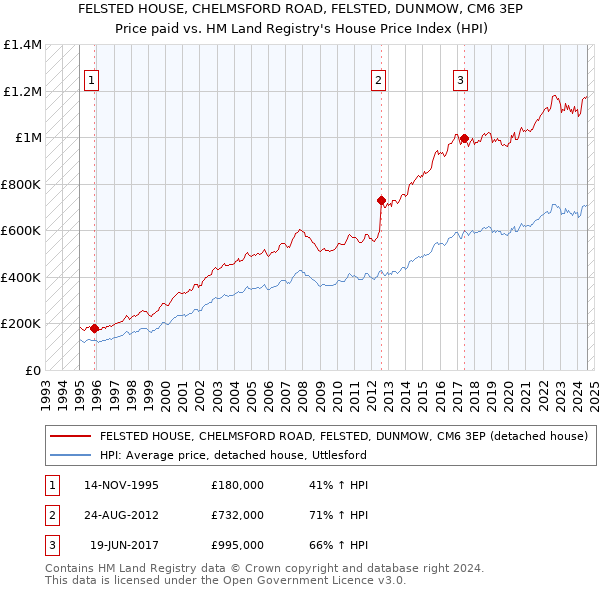 FELSTED HOUSE, CHELMSFORD ROAD, FELSTED, DUNMOW, CM6 3EP: Price paid vs HM Land Registry's House Price Index