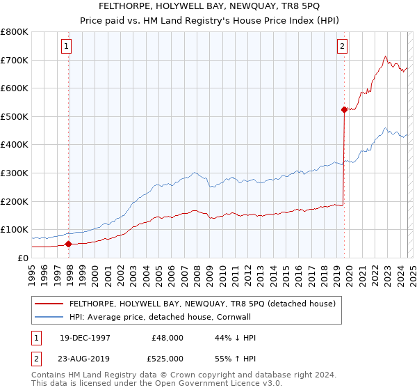 FELTHORPE, HOLYWELL BAY, NEWQUAY, TR8 5PQ: Price paid vs HM Land Registry's House Price Index