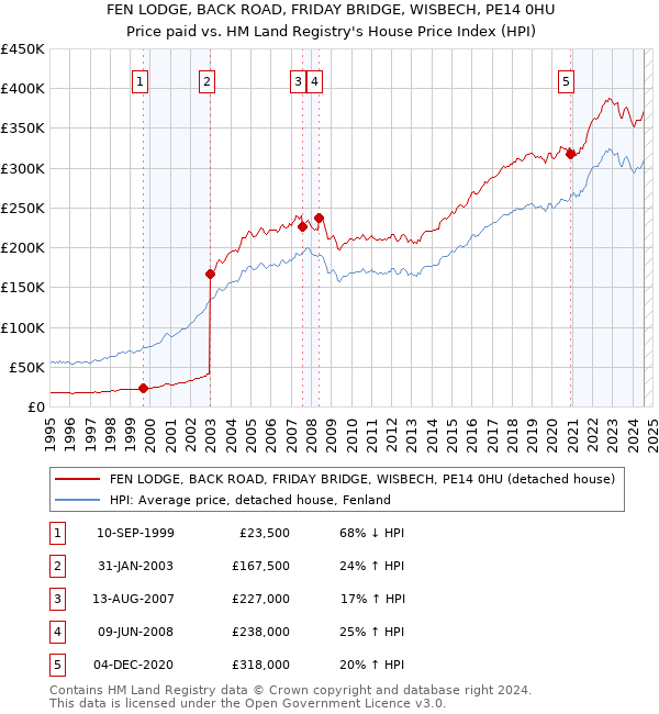 FEN LODGE, BACK ROAD, FRIDAY BRIDGE, WISBECH, PE14 0HU: Price paid vs HM Land Registry's House Price Index