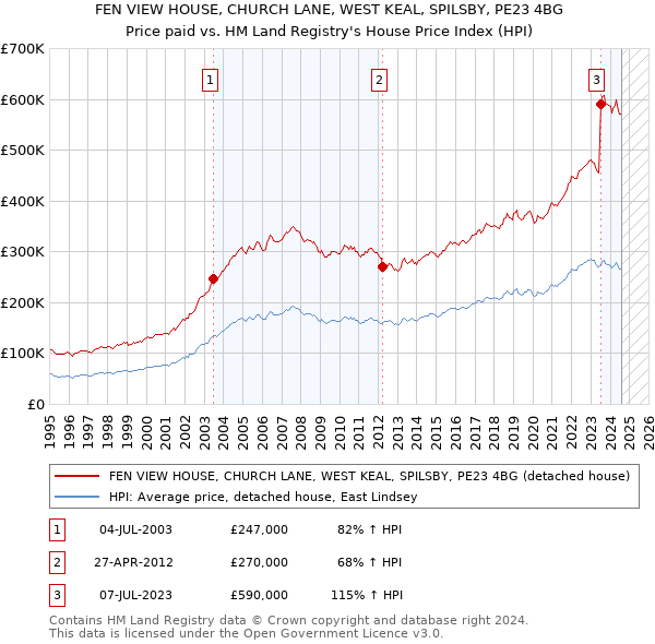 FEN VIEW HOUSE, CHURCH LANE, WEST KEAL, SPILSBY, PE23 4BG: Price paid vs HM Land Registry's House Price Index