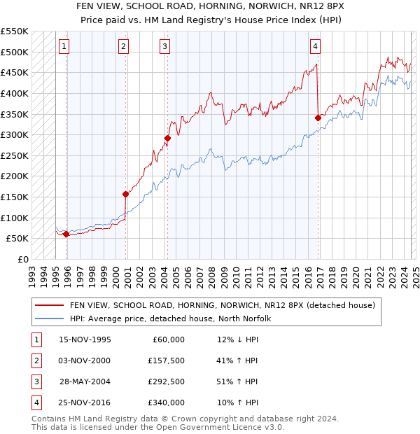 FEN VIEW, SCHOOL ROAD, HORNING, NORWICH, NR12 8PX: Price paid vs HM Land Registry's House Price Index