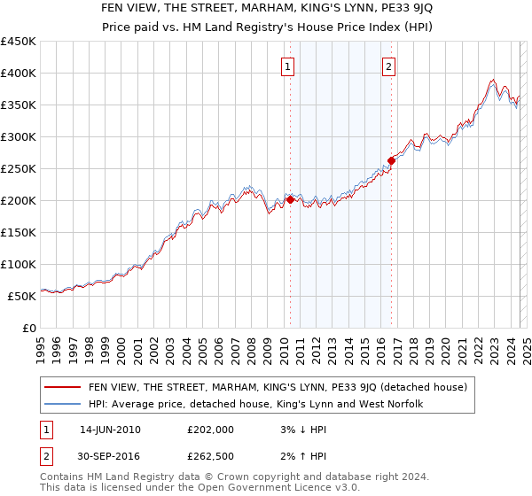 FEN VIEW, THE STREET, MARHAM, KING'S LYNN, PE33 9JQ: Price paid vs HM Land Registry's House Price Index