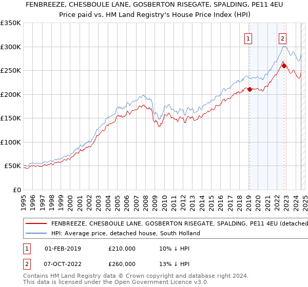 FENBREEZE, CHESBOULE LANE, GOSBERTON RISEGATE, SPALDING, PE11 4EU: Price paid vs HM Land Registry's House Price Index