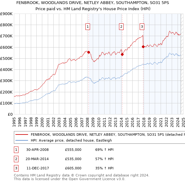 FENBROOK, WOODLANDS DRIVE, NETLEY ABBEY, SOUTHAMPTON, SO31 5PS: Price paid vs HM Land Registry's House Price Index