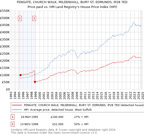 FENGATE, CHURCH WALK, MILDENHALL, BURY ST. EDMUNDS, IP28 7ED: Price paid vs HM Land Registry's House Price Index