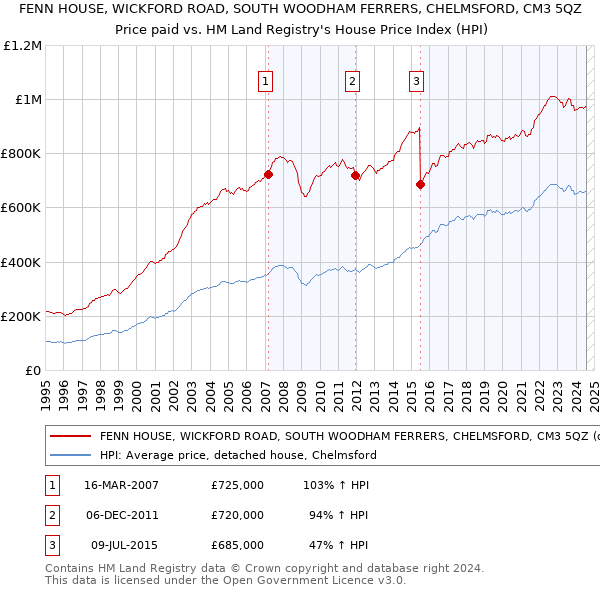 FENN HOUSE, WICKFORD ROAD, SOUTH WOODHAM FERRERS, CHELMSFORD, CM3 5QZ: Price paid vs HM Land Registry's House Price Index