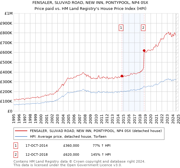 FENSALER, SLUVAD ROAD, NEW INN, PONTYPOOL, NP4 0SX: Price paid vs HM Land Registry's House Price Index