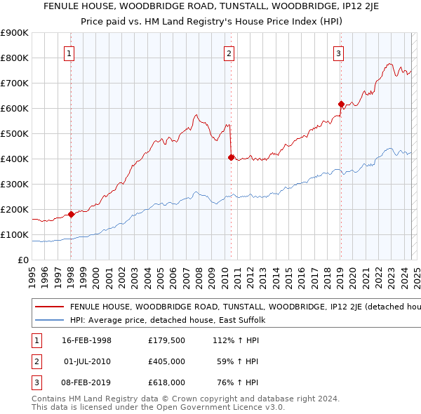 FENULE HOUSE, WOODBRIDGE ROAD, TUNSTALL, WOODBRIDGE, IP12 2JE: Price paid vs HM Land Registry's House Price Index