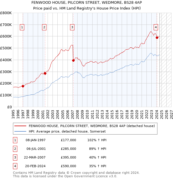 FENWOOD HOUSE, PILCORN STREET, WEDMORE, BS28 4AP: Price paid vs HM Land Registry's House Price Index