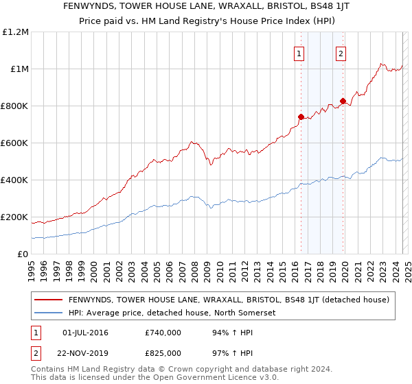 FENWYNDS, TOWER HOUSE LANE, WRAXALL, BRISTOL, BS48 1JT: Price paid vs HM Land Registry's House Price Index