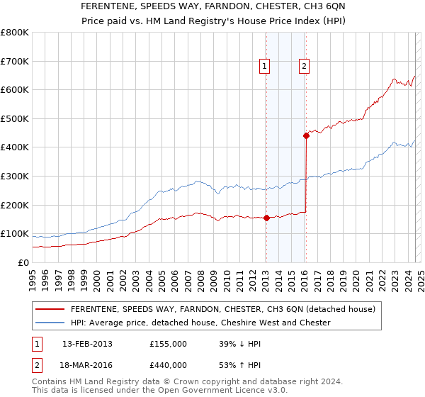 FERENTENE, SPEEDS WAY, FARNDON, CHESTER, CH3 6QN: Price paid vs HM Land Registry's House Price Index