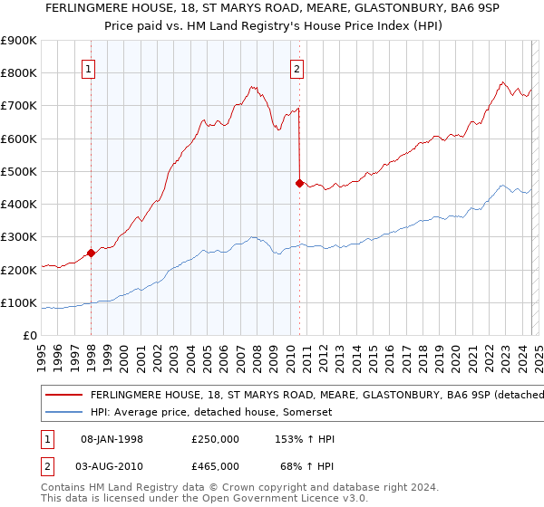 FERLINGMERE HOUSE, 18, ST MARYS ROAD, MEARE, GLASTONBURY, BA6 9SP: Price paid vs HM Land Registry's House Price Index