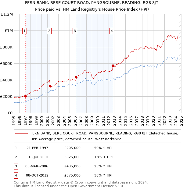 FERN BANK, BERE COURT ROAD, PANGBOURNE, READING, RG8 8JT: Price paid vs HM Land Registry's House Price Index