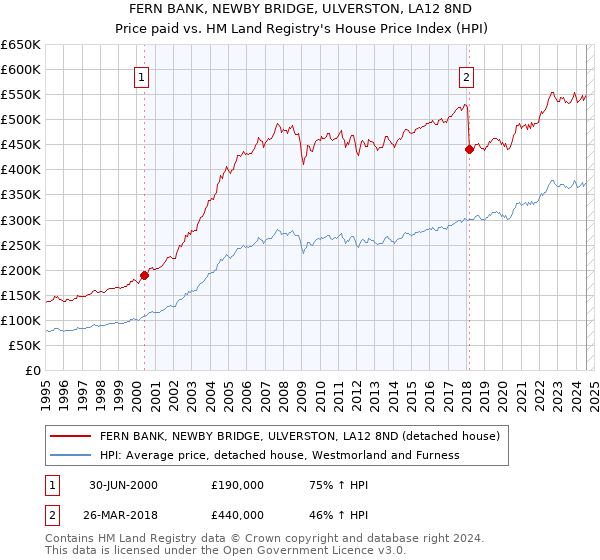 FERN BANK, NEWBY BRIDGE, ULVERSTON, LA12 8ND: Price paid vs HM Land Registry's House Price Index