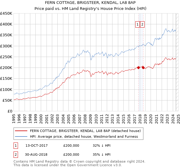 FERN COTTAGE, BRIGSTEER, KENDAL, LA8 8AP: Price paid vs HM Land Registry's House Price Index