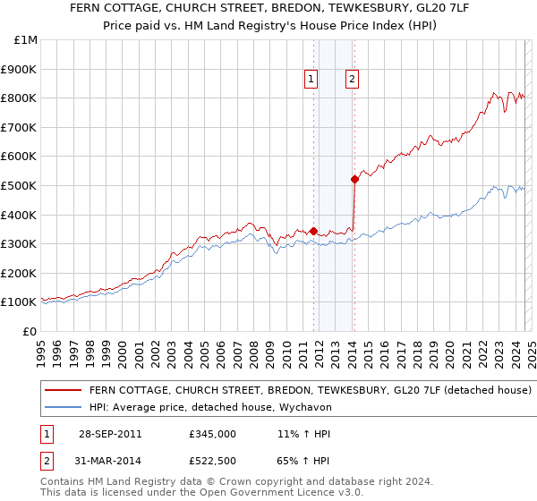 FERN COTTAGE, CHURCH STREET, BREDON, TEWKESBURY, GL20 7LF: Price paid vs HM Land Registry's House Price Index