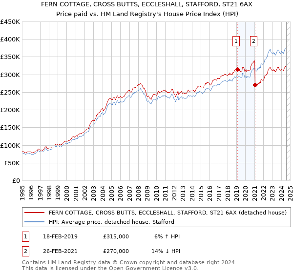 FERN COTTAGE, CROSS BUTTS, ECCLESHALL, STAFFORD, ST21 6AX: Price paid vs HM Land Registry's House Price Index