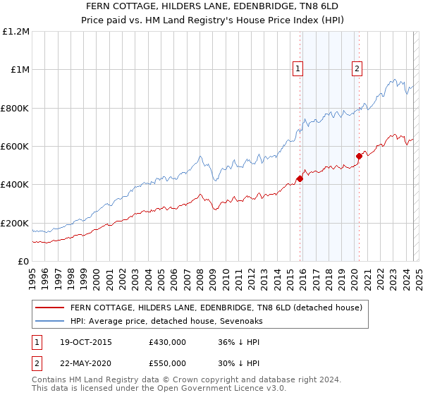 FERN COTTAGE, HILDERS LANE, EDENBRIDGE, TN8 6LD: Price paid vs HM Land Registry's House Price Index