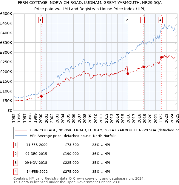 FERN COTTAGE, NORWICH ROAD, LUDHAM, GREAT YARMOUTH, NR29 5QA: Price paid vs HM Land Registry's House Price Index