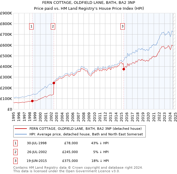 FERN COTTAGE, OLDFIELD LANE, BATH, BA2 3NP: Price paid vs HM Land Registry's House Price Index