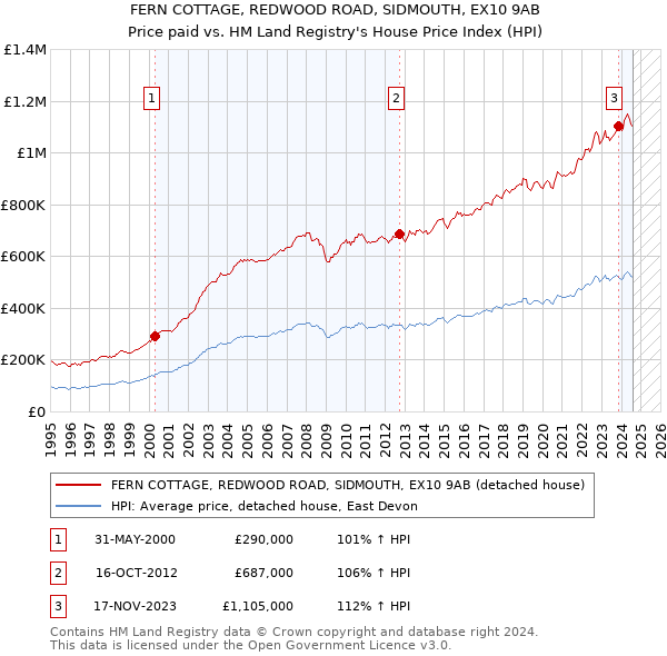 FERN COTTAGE, REDWOOD ROAD, SIDMOUTH, EX10 9AB: Price paid vs HM Land Registry's House Price Index