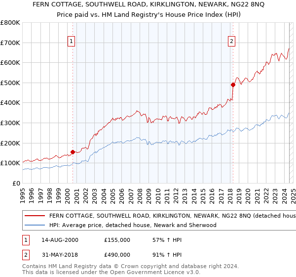 FERN COTTAGE, SOUTHWELL ROAD, KIRKLINGTON, NEWARK, NG22 8NQ: Price paid vs HM Land Registry's House Price Index